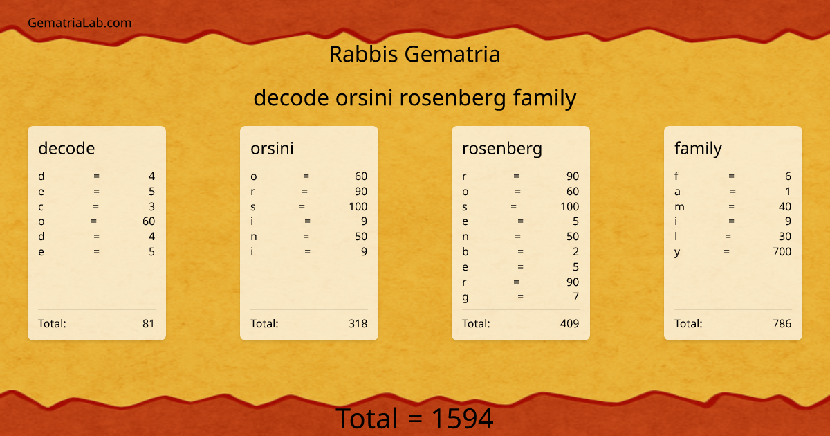 decode orsini rosenberg family in rabbis Gematria